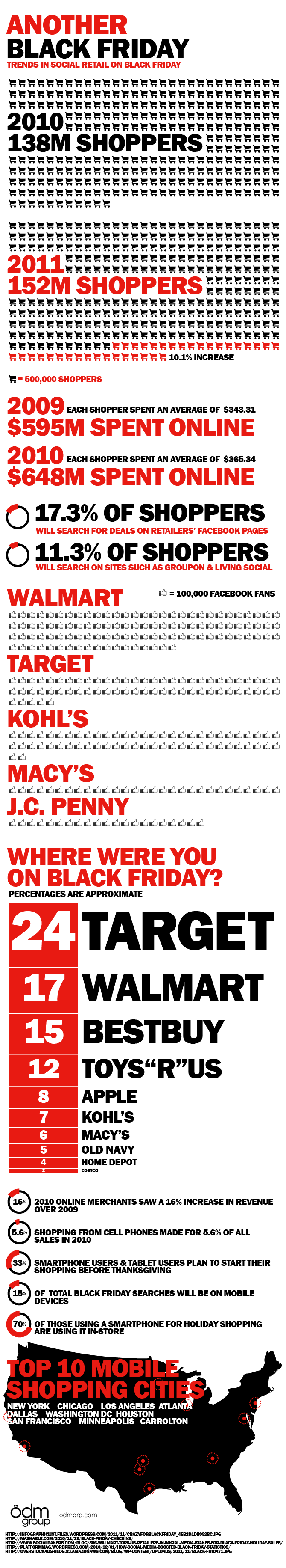 ODM Group Infographic Trends in Social Retail